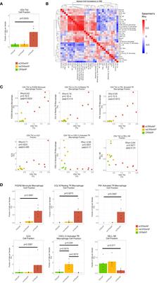 Increased glycolysis and cellular crosstalk in eosinophilic chronic rhinosinusitis with nasal polyps